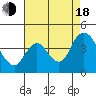 Tide chart for Meins Landing, California on 2022/08/18