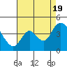 Tide chart for Meins Landing, California on 2022/08/19