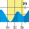 Tide chart for Meins Landing, California on 2022/08/23