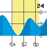 Tide chart for Meins Landing, California on 2022/08/24