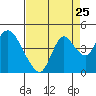 Tide chart for Meins Landing, California on 2022/08/25