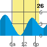 Tide chart for Meins Landing, California on 2022/08/26