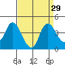 Tide chart for Meins Landing, California on 2022/08/29