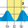 Tide chart for Meins Landing, California on 2022/08/2