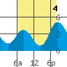 Tide chart for Meins Landing, California on 2022/08/4