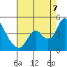 Tide chart for Meins Landing, California on 2022/08/7