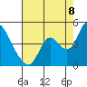 Tide chart for Meins Landing, California on 2022/08/8