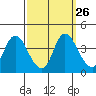 Tide chart for Meins Landing, Montezuma Slough, California on 2022/09/26