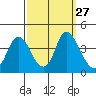 Tide chart for Meins Landing, Montezuma Slough, California on 2022/09/27
