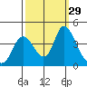 Tide chart for Meins Landing, Montezuma Slough, California on 2022/09/29