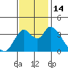 Tide chart for Meins Landing, Montezuma Slough, California on 2022/11/14