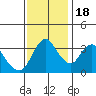 Tide chart for Meins Landing, Montezuma Slough, California on 2022/11/18