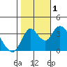 Tide chart for Meins Landing, Montezuma Slough, California on 2022/11/1