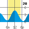Tide chart for Meins Landing, Montezuma Slough, California on 2022/11/20