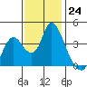 Tide chart for Meins Landing, Montezuma Slough, California on 2022/11/24