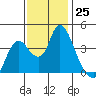 Tide chart for Meins Landing, Montezuma Slough, California on 2022/11/25