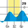 Tide chart for Meins Landing, Montezuma Slough, California on 2022/11/29