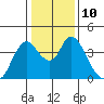 Tide chart for Meins Landing, Montezuma Slough, California on 2023/01/10