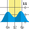 Tide chart for Meins Landing, Montezuma Slough, California on 2023/01/11
