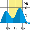 Tide chart for Meins Landing, Montezuma Slough, California on 2023/01/23