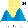 Tide chart for Meins Landing, Montezuma Slough, California on 2023/01/24