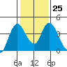 Tide chart for Meins Landing, Montezuma Slough, California on 2023/01/25