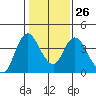 Tide chart for Meins Landing, Montezuma Slough, California on 2023/01/26