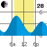 Tide chart for Meins Landing, Montezuma Slough, California on 2023/01/28