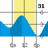 Tide chart for Meins Landing, Montezuma Slough, California on 2023/01/31