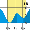 Tide chart for Meins Landing, Montezuma Slough, California on 2023/07/13