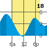 Tide chart for Meins Landing, Montezuma Slough, California on 2023/07/18