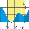 Tide chart for Meins Landing, Montezuma Slough, California on 2023/07/1