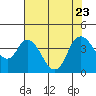 Tide chart for Meins Landing, Montezuma Slough, California on 2023/07/23