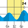 Tide chart for Meins Landing, Montezuma Slough, California on 2023/07/24