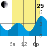 Tide chart for Meins Landing, Montezuma Slough, California on 2023/07/25