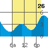 Tide chart for Meins Landing, Montezuma Slough, California on 2023/07/26