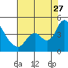 Tide chart for Meins Landing, Montezuma Slough, California on 2023/07/27