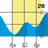 Tide chart for Meins Landing, Montezuma Slough, California on 2023/07/28