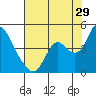 Tide chart for Meins Landing, Montezuma Slough, California on 2023/07/29
