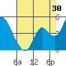 Tide chart for Meins Landing, Montezuma Slough, California on 2023/07/30