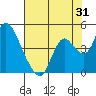 Tide chart for Meins Landing, Montezuma Slough, California on 2023/07/31