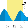 Tide chart for Meins Landing, Montezuma Slough, California on 2023/08/17