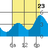 Tide chart for Meins Landing, Montezuma Slough, California on 2023/08/23