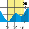 Tide chart for Meins Landing, Montezuma Slough, California on 2023/08/26