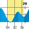 Tide chart for Meins Landing, Montezuma Slough, California on 2023/08/28
