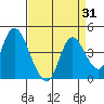 Tide chart for Meins Landing, Montezuma Slough, California on 2023/08/31