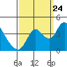Tide chart for Meins Landing, Montezuma Slough, California on 2023/09/24