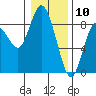 Tide chart for Willapa Bay, Washington on 2021/01/10