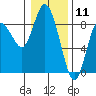 Tide chart for Willapa Bay, Washington on 2021/01/11