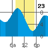 Tide chart for Willapa Bay, Washington on 2021/01/23